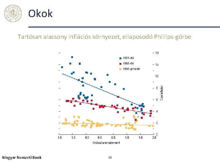 Okok Tartósan alacsony inflációs környezet, ellaposodó Phillips-görbe Magyar Nemzeti Bank 30 