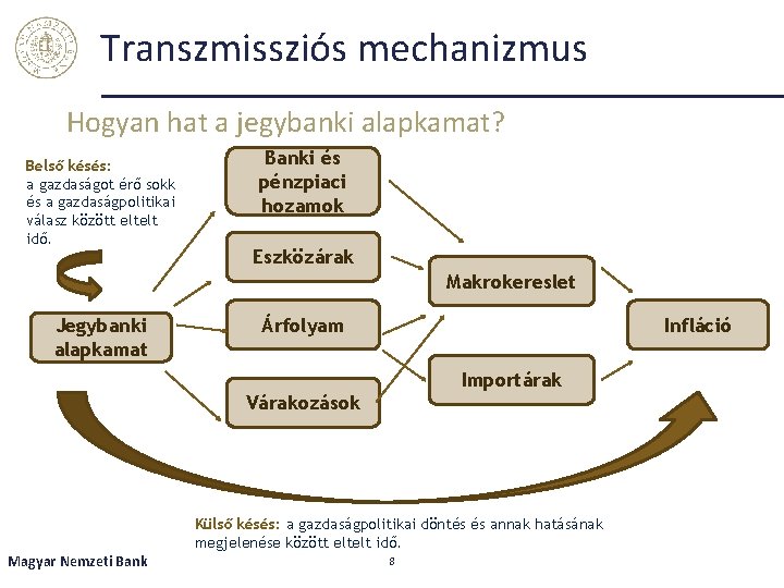 Transzmissziós mechanizmus Hogyan hat a jegybanki alapkamat? Belső késés: a gazdaságot érő sokk és