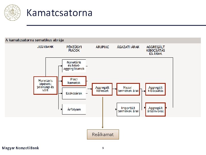 Kamatcsatorna Reálkamat Magyar Nemzeti Bank 9 