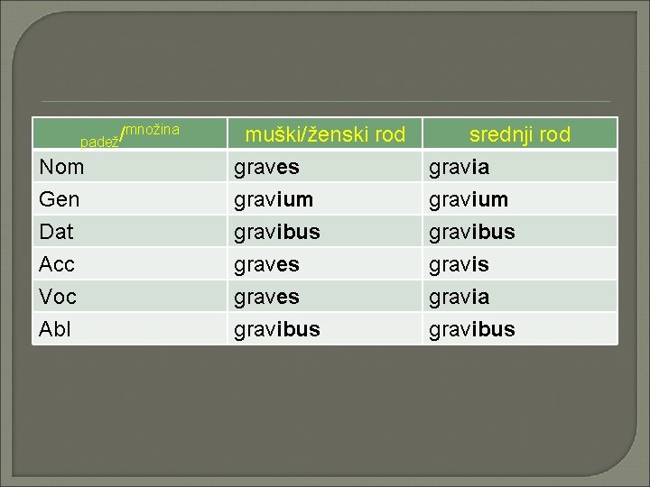 padež/ Nom Gen Dat muški/ženski rod graves gravium gravibus srednji rod gravia gravium gravibus