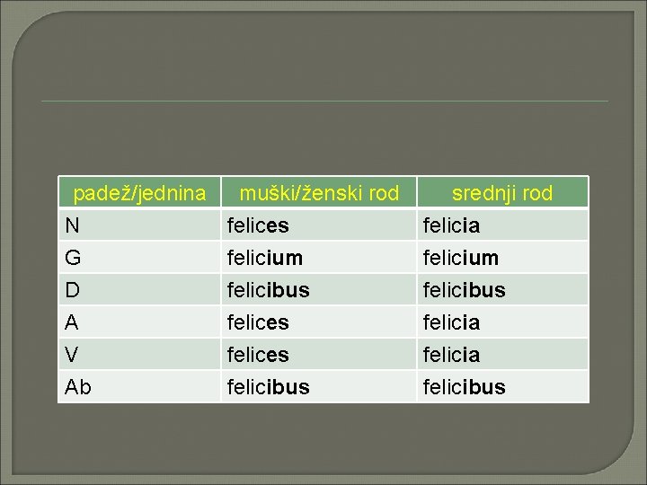 padež/jednina muški/ženski rod N felices G felicium D felicibus srednji rod felicia felicium felicibus