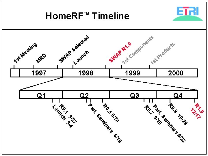 Home. RF Timeline TM g it n ee 1 s t. M RD M