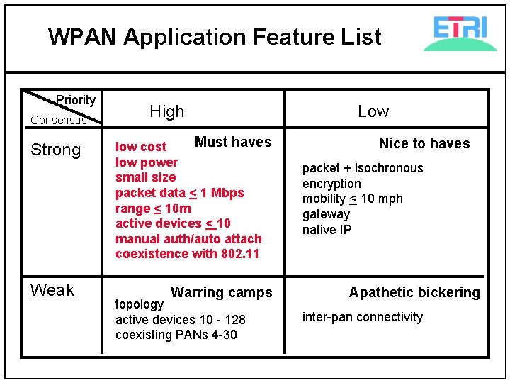 WPAN Application Feature List Priority Consensus Strong Weak High Must haves low cost low