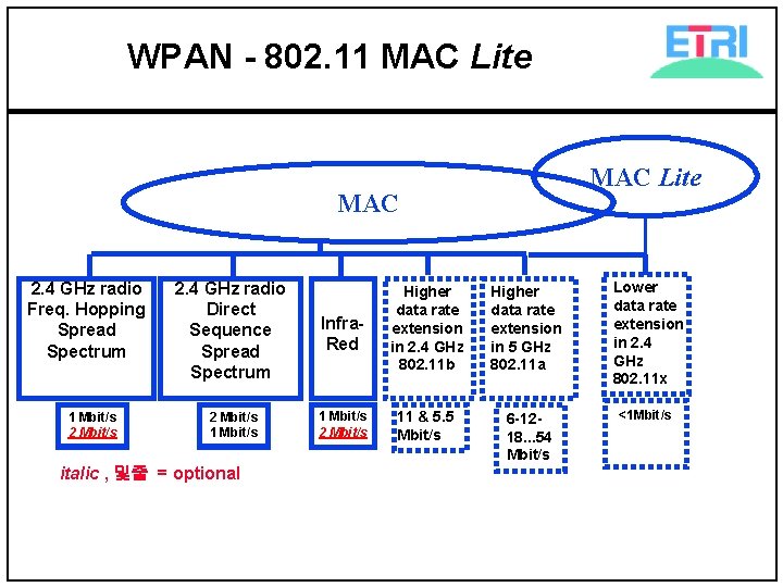 WPAN - 802. 11 MAC Lite MAC 2. 4 GHz radio Freq. Hopping Spread