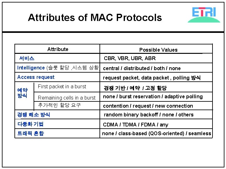 Attributes of MAC Protocols Attribute Possible Values CBR, VBR, UBR, ABR 서비스 Intelligence (슬롯