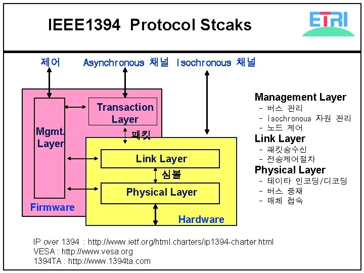 IEEE 1394 Protocol Stcaks 제어 Asynchronous 채널 Isochronous 채널 Management Layer Transaction Layer Mgmt.