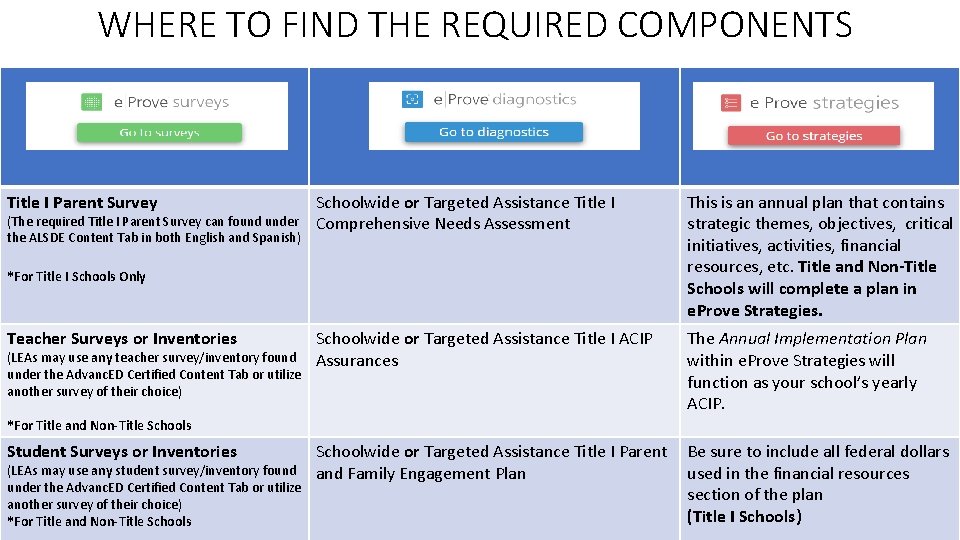 WHERE TO FIND THE REQUIRED COMPONENTS Title I Parent Survey (The required Title I