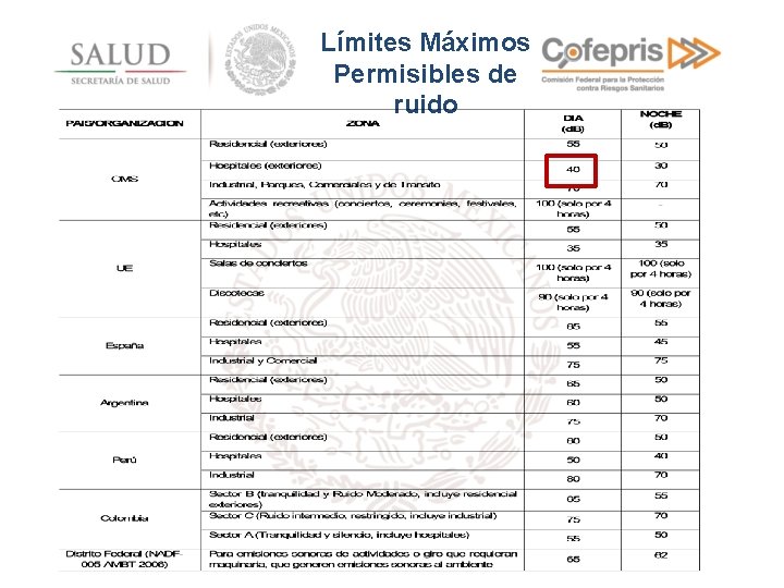 Límites Máximos Permisibles de ruido 