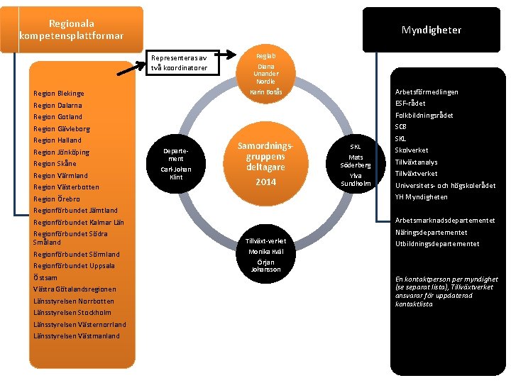 Regionala kompetensplattformar Myndigheter Representeras av två koordinatorer Region Blekinge Region Dalarna Region Gotland Region