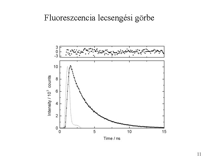 Fluoreszcencia lecsengési görbe 11 