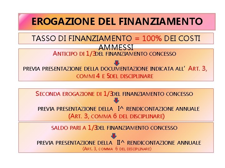 EROGAZIONE DEL FINANZIAMENTO TASSO DI FINANZIAMENTO = 100% DEI COSTI AMMESSI ANTICIPO DI 1/3 EROGAZIONE DEL FINANZIAMENTO TASSO DI FINANZIAMENTO = 100% DEI COSTI AMMESSI ANTICIPO DI 1/3