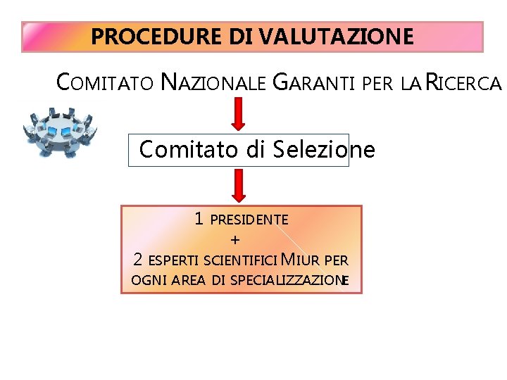 PROCEDURE DI VALUTAZIONE COMITATO NAZIONALE GARANTI PER LA RICERCA Comitato di Selezione 1 PRESIDENTE PROCEDURE DI VALUTAZIONE COMITATO NAZIONALE GARANTI PER LA RICERCA Comitato di Selezione 1 PRESIDENTE
