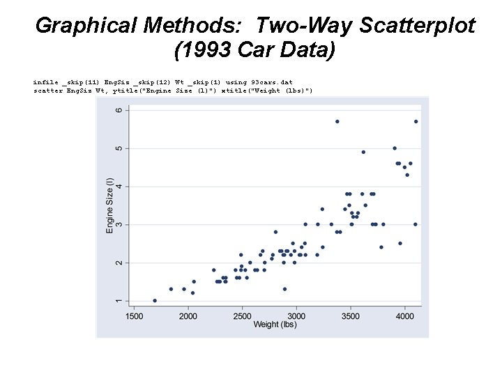 Graphical Methods: Two-Way Scatterplot (1993 Car Data) infile _skip(11) Eng. Siz _skip(12) Wt _skip(1)