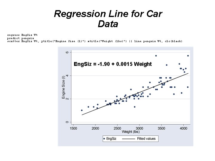 Regression Line for Car Data regress Eng. Siz Wt predict pengsiz scatter Eng. Siz