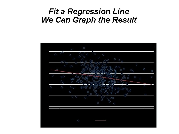 Fit a Regression Line We Can Graph the Result 