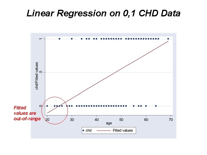 Linear Regression on 0, 1 CHD Data Fitted values are out-of-range 