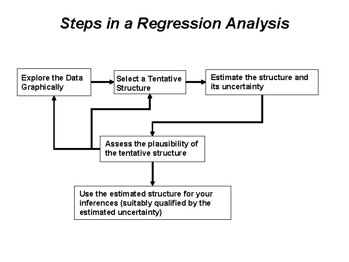 Steps in a Regression Analysis Explore the Data Graphically Select a Tentative Structure Estimate