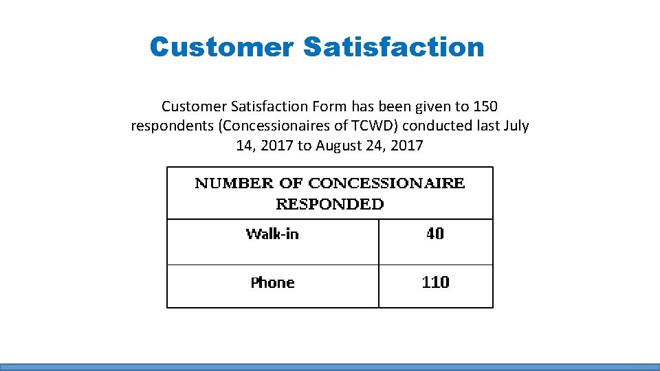 Customer Satisfaction Form has been given to 150 respondents (Concessionaires of TCWD) conducted last