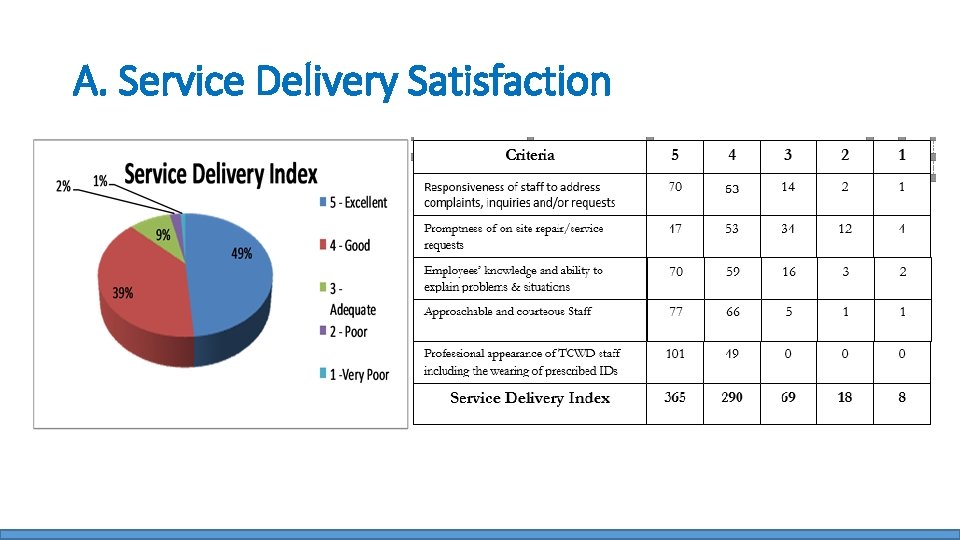 A. Service Delivery Satisfaction 