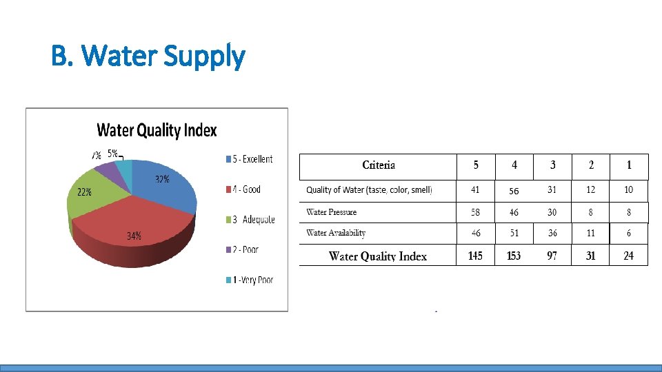 B. Water Supply 