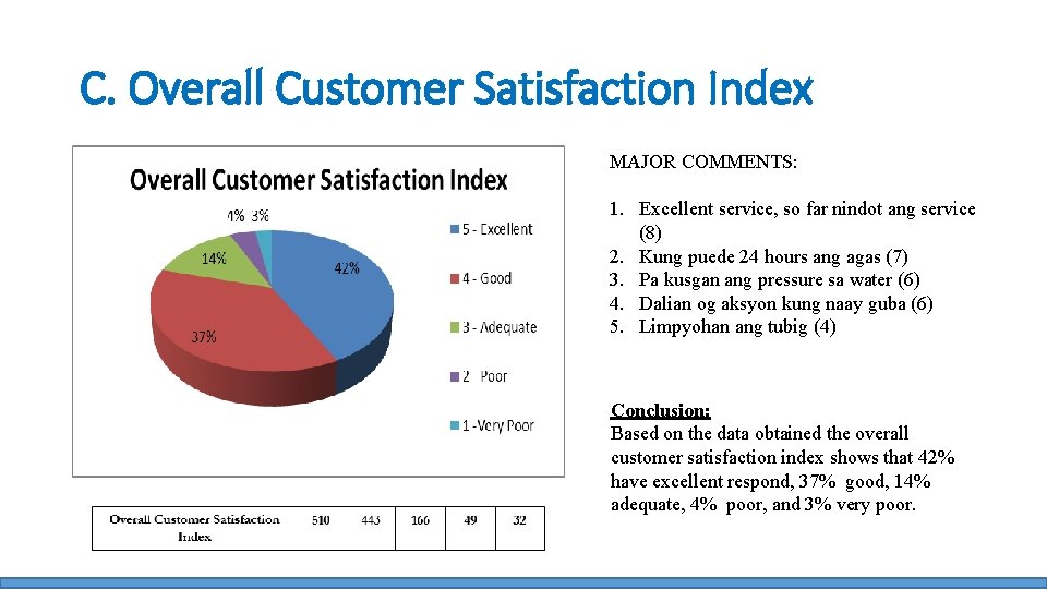 C. Overall Customer Satisfaction Index MAJOR COMMENTS: 1. Excellent service, so far nindot ang