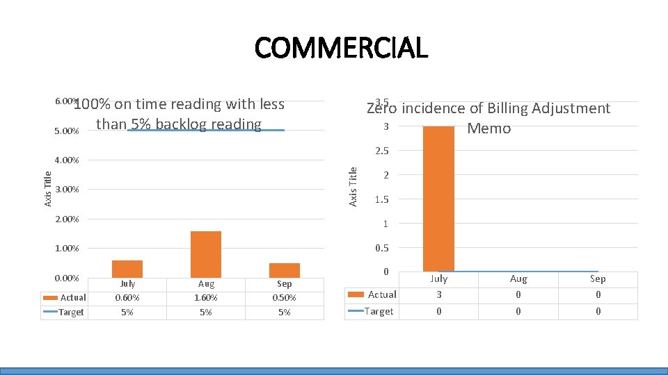 COMMERCIAL 100% on time reading with less than 5% backlog reading 5. 00% 3.