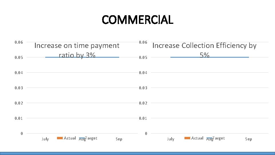 COMMERCIAL 0. 06 0. 05 Increase on time payment ratio by 3% 0. 06