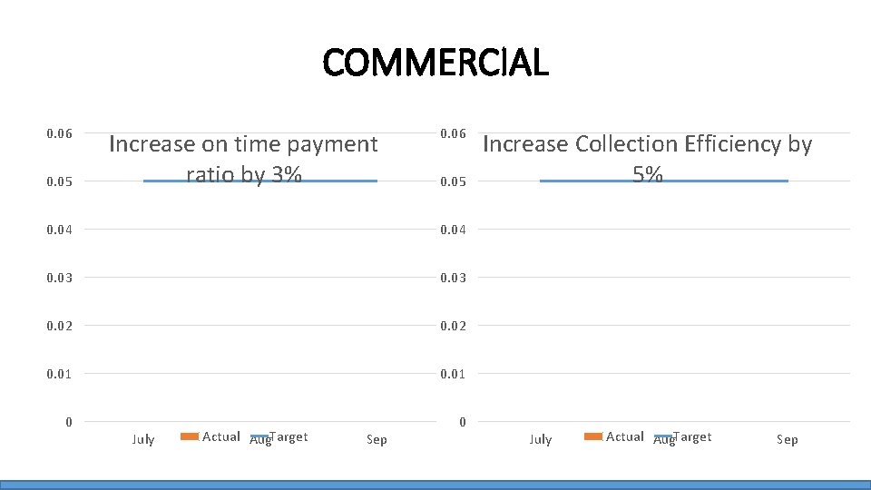 COMMERCIAL 0. 06 0. 05 Increase on time payment ratio by 3% 0. 06