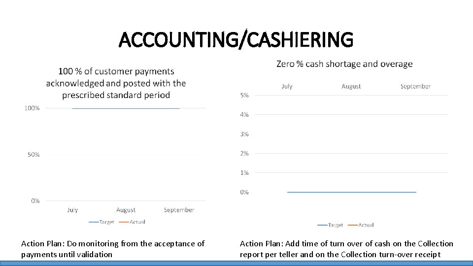 ACCOUNTING/CASHIERING Action Plan: Do monitoring from the acceptance of payments until validation Action Plan: