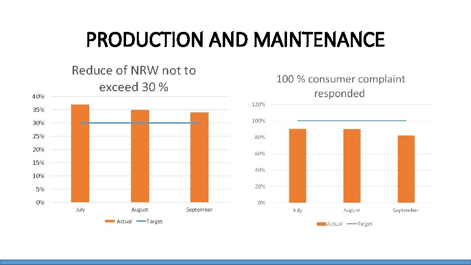 PRODUCTION AND MAINTENANCE 40% Reduce of NRW not to exceed 30 % 35% 30%