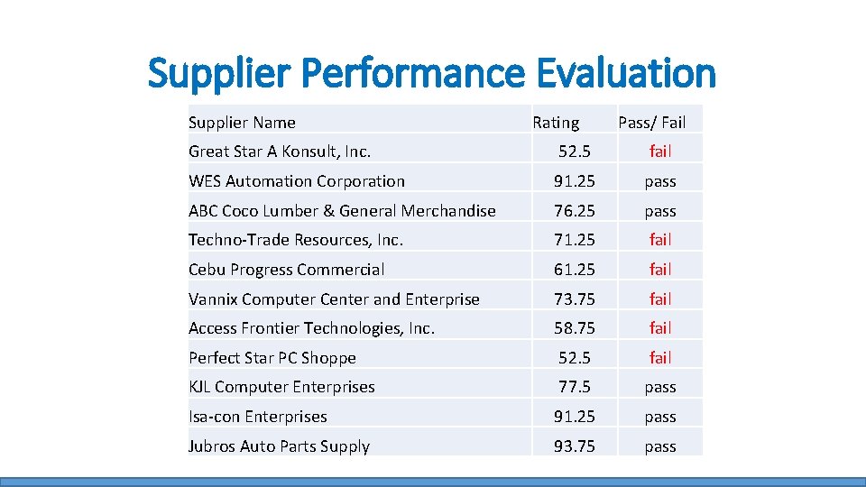 Supplier Performance Evaluation Supplier Name Rating Pass/ Fail Great Star A Konsult, Inc. 52.