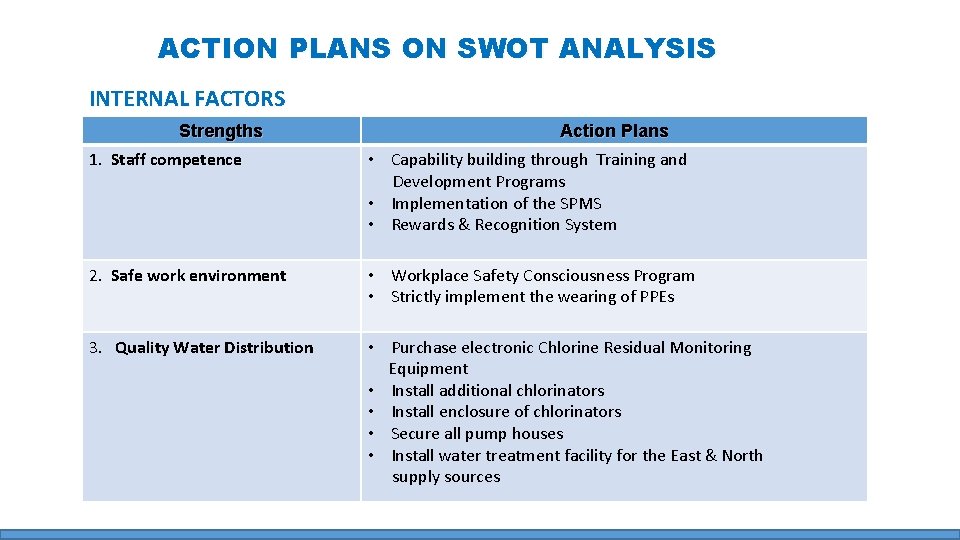 ACTION PLANS ON SWOT ANALYSIS INTERNAL FACTORS Strengths Action Plans 1. Staff competence •