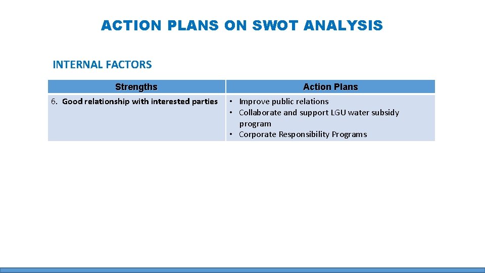 ACTION PLANS ON SWOT ANALYSIS INTERNAL FACTORS Strengths 6. Good relationship with interested parties