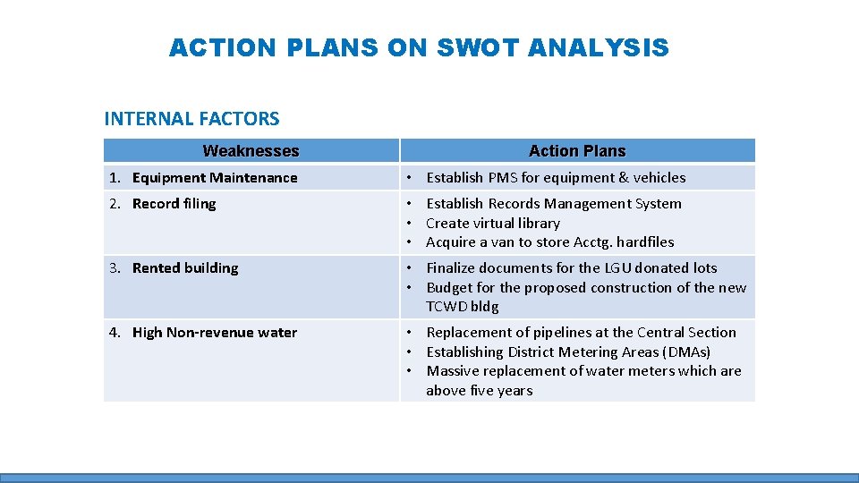 ACTION PLANS ON SWOT ANALYSIS INTERNAL FACTORS Weaknesses Action Plans 1. Equipment Maintenance •