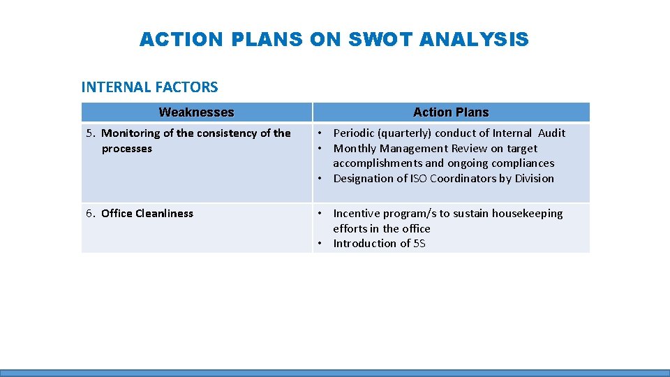 ACTION PLANS ON SWOT ANALYSIS INTERNAL FACTORS Weaknesses Action Plans 5. Monitoring of the