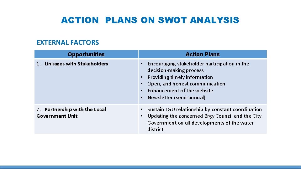 ACTION PLANS ON SWOT ANALYSIS EXTERNAL FACTORS Opportunities Action Plans 1. Linkages with Stakeholders