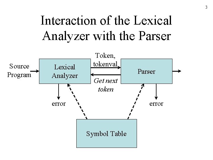 3 Interaction of the Lexical Analyzer with the Parser Source Program Lexical Analyzer Token,