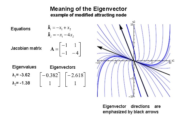 Meaning of the Eigenvector example of modified attracting node Equations Jacobian matrix Eigenvalues Eigenvectors