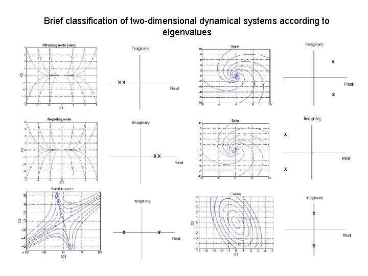 Brief classification of two-dimensional dynamical systems according to eigenvalues 