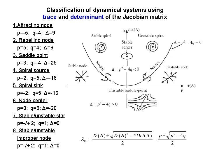 Classification of dynamical systems using trace and determinant of the Jacobian matrix 1. Attracting