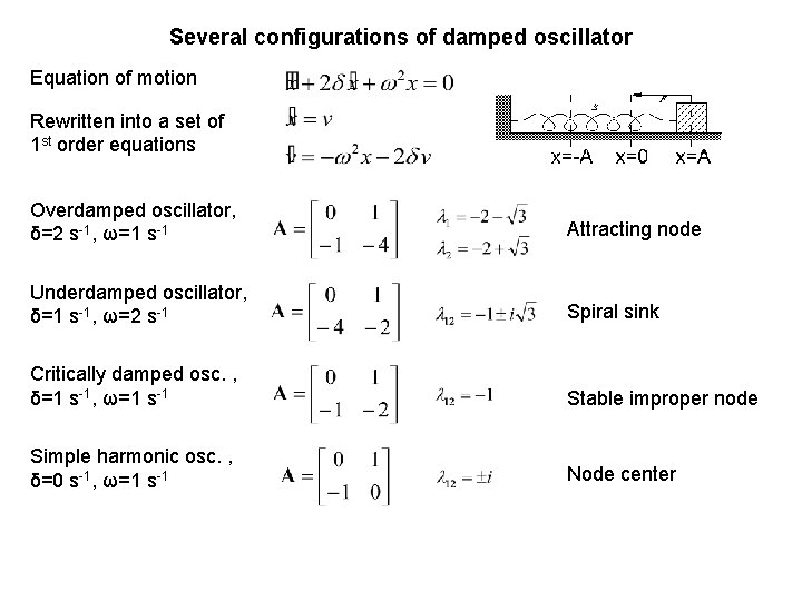 Several configurations of damped oscillator Equation of motion Rewritten into a set of 1