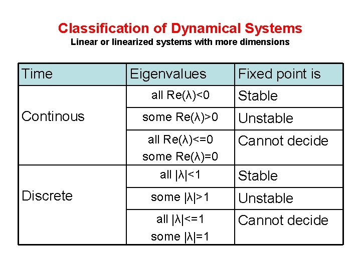Classification of Dynamical Systems Linear or linearized systems with more dimensions Time Eigenvalues all