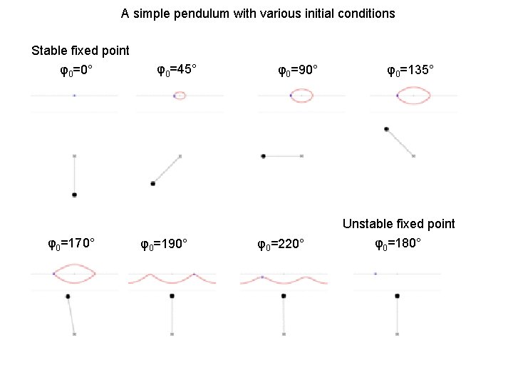 A simple pendulum with various initial conditions Stable fixed point φ0=0° φ0=45° φ0=90° φ0=135°