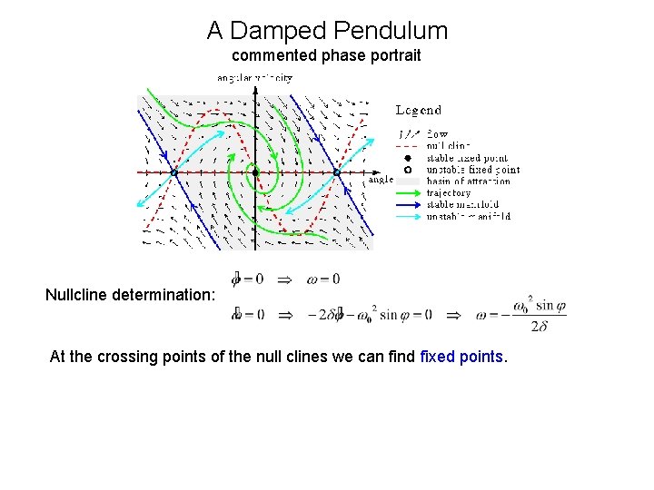 A Damped Pendulum commented phase portrait Nullcline determination: At the crossing points of the