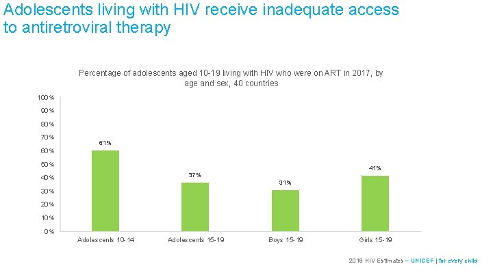 Adolescents living with HIV receive inadequate access to antiretroviral therapy Percentage of adolescents aged