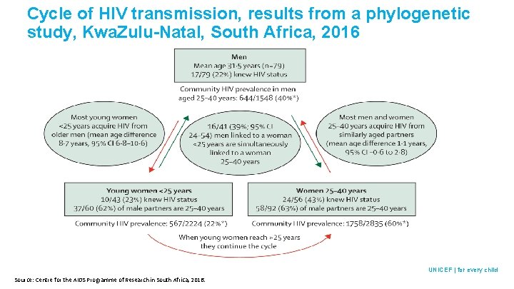Cycle of HIV transmission, results from a phylogenetic study, Kwa. Zulu-Natal, South Africa, 2016