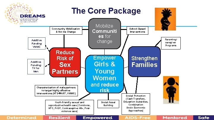 The Core Package Community Mobilization & Norms Change Additive Funding VMMC Additive Funding TX