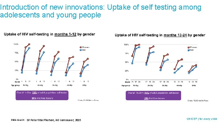 Introduction of new innovations: Uptake of self testing among adolescents and young people Data