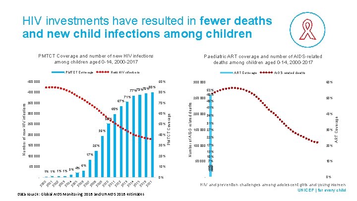 HIV investments have resulted in fewer deaths and new child infections among children PMTCT
