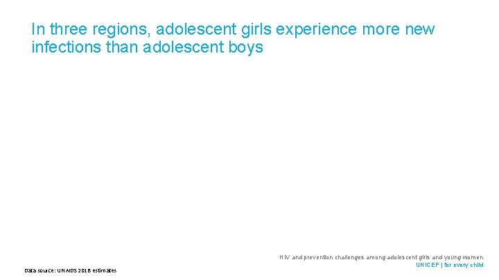 In three regions, adolescent girls experience more new infections than adolescent boys Data source: